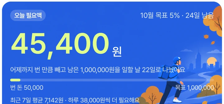 월 목표 100만원과 앱이 계산한 오늘 필요액 45400원을 구분해 보여 주는 오늘 화면